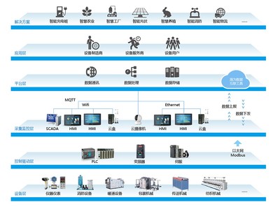 工業物聯網 開啟智能制造新時代的技術服務